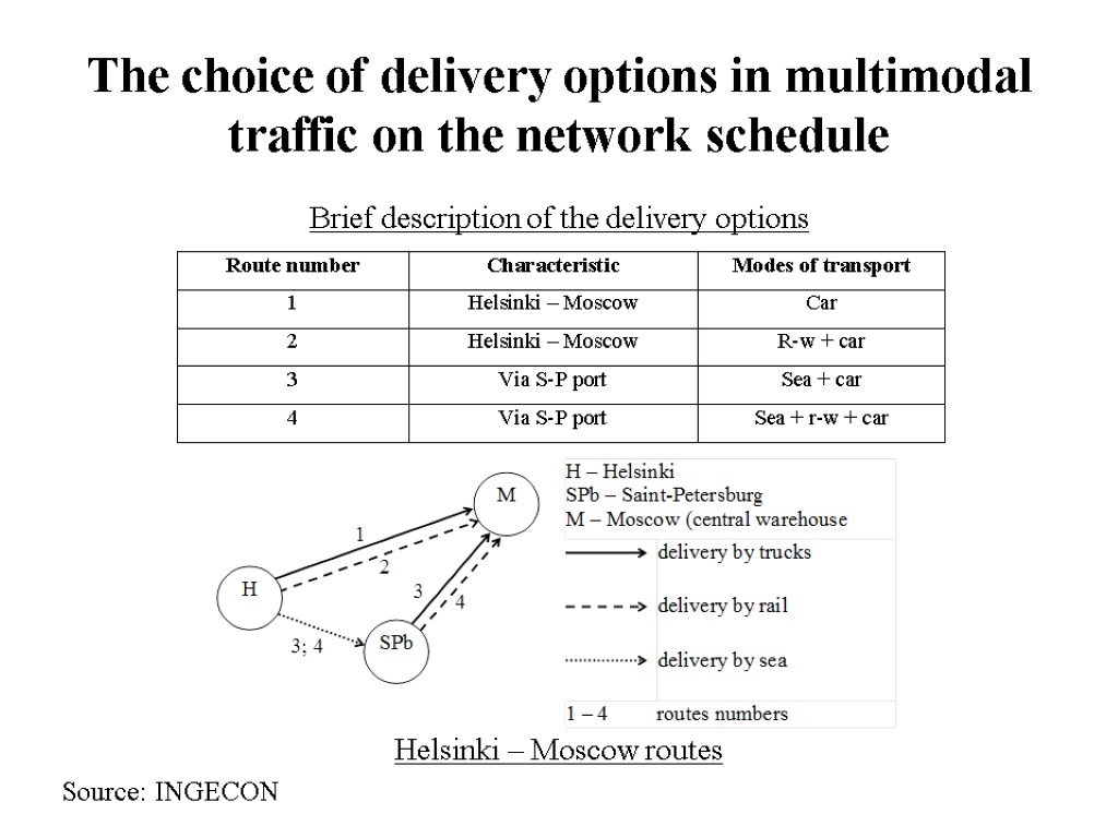 The choice of delivery options in multimodal traffic on the network schedule Brief description